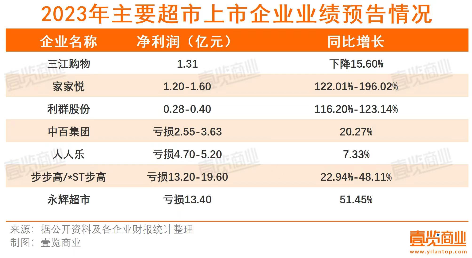 零售上市公司盈利只剩升级和闭店两招了吗？