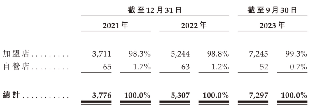 资本市场并不“热辣滚烫”，沪上阿姨、蜜雪冰城、古茗为何还抢跑上市？