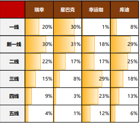 首超星巴克，瑞幸咖啡开始“守擂”？