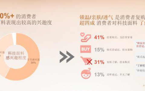 风云变幻的内衣赛道，猫人等老品牌如何“焕新颜”？