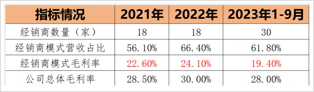 经销商“卡脖子”，现金流紧张却突击分红，毛利率下滑的新世好母婴上市路会顺利吗？