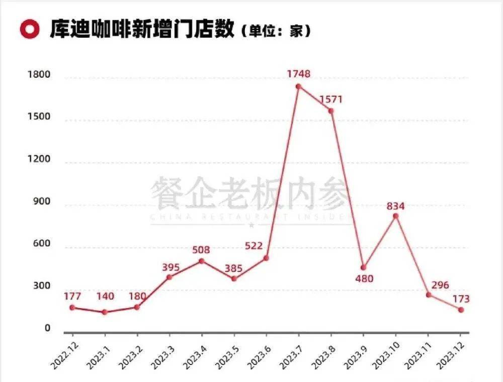 陆正耀“躺不平”，库迪咖啡“卷不动”