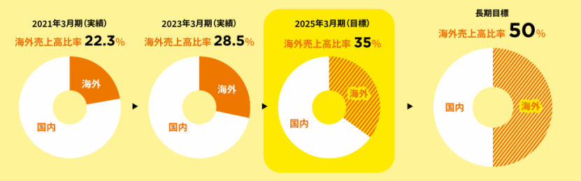 万代23年净赚32亿，高达+龙珠+海贼王三大IP营收199亿 | 雷报