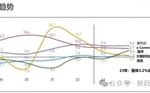 2024年韩国零售各业态展望