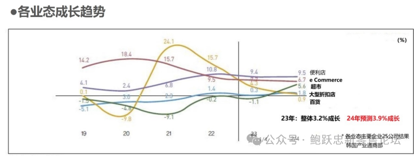 2024年韩国零售各业态展望