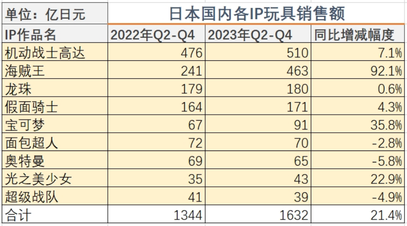 万代23年净赚32亿，高达+龙珠+海贼王三大IP营收199亿 | 雷报