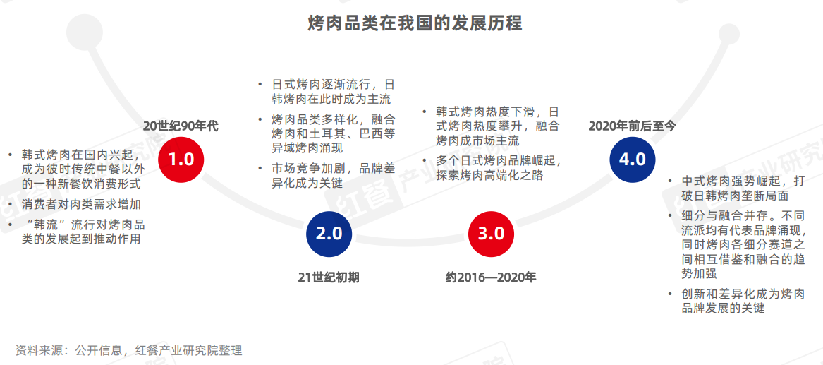 《烤肉品类发展报告2024》发布：门店超16万家，下沉市场存机遇