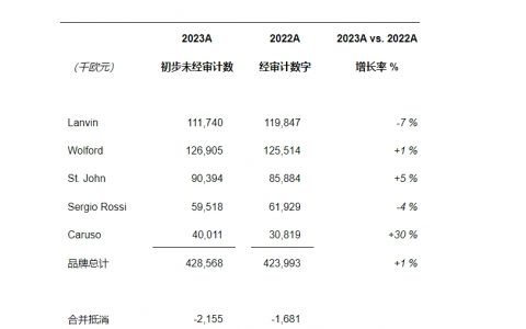 时尚奢侈品集团复朗发2023年年报，初步收入同比增长1%