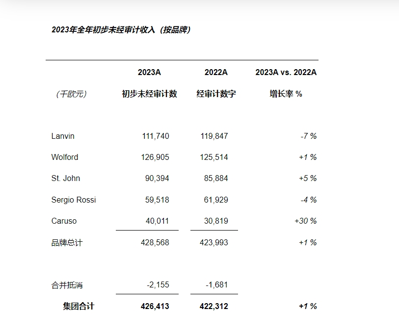 时尚奢侈品集团复朗发2023年年报，初步收入同比增长1%