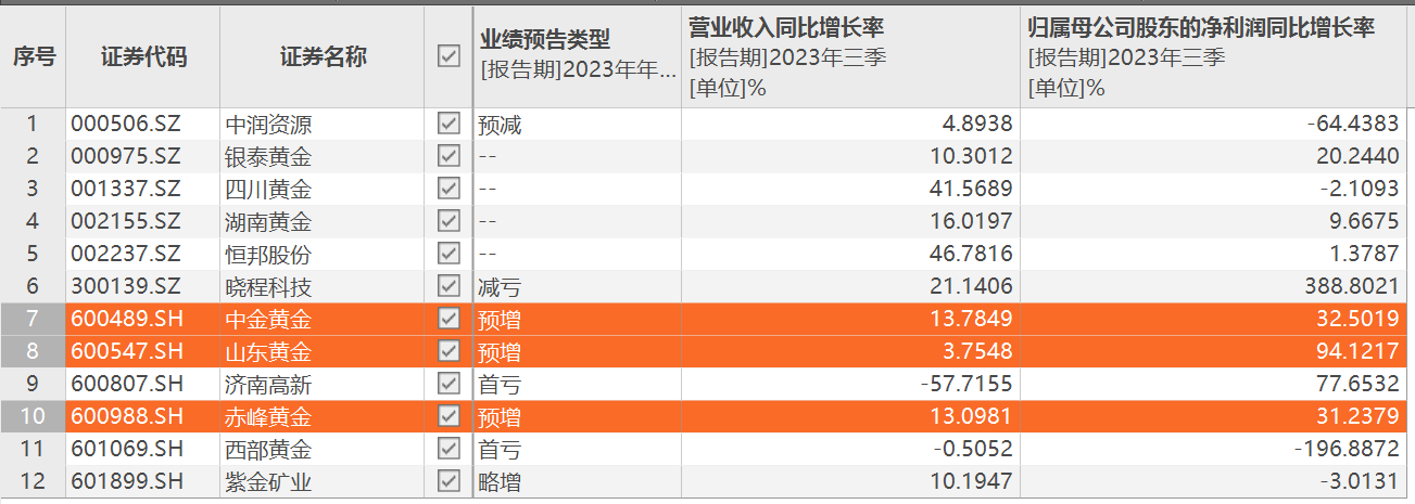 春节黄金消费点燃市场，助力相关上市公司业绩持续攀升