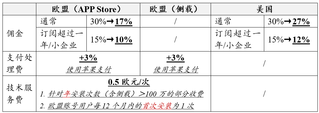 iOS欧盟开放侧载，到底谁赢麻了？