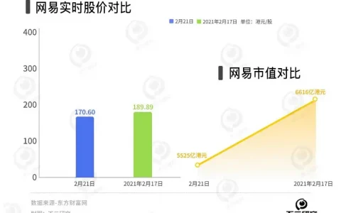 《蛋仔派对》春节出圈，网易游戏还是 “千年老二”