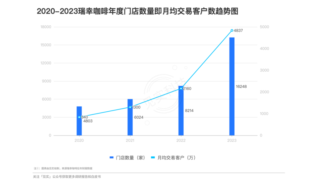 瑞幸登顶中国咖啡市场