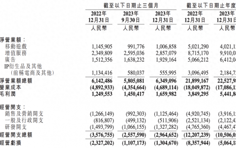 巨亏48亿，压力山大！哔哩哔哩，何时才能扭亏？