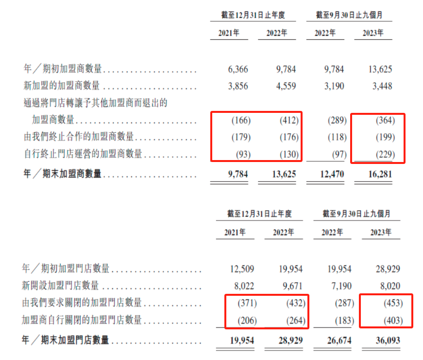 连锁品牌放大招，坑惨多少加盟商