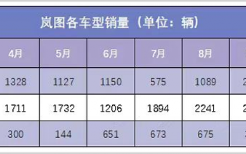 东风集团，利润骤降140亿，垫底三大汽车央企