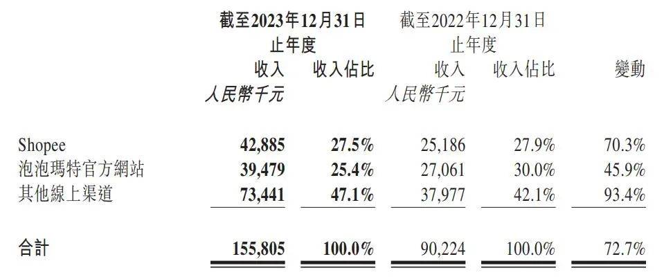 泡泡玛特：2大IP收入破10亿，10个IP收入超过头部潮玩公司总和 | 雷报