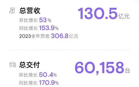 新能源车竞争“绞肉局”，小鹏汽车危如累卵