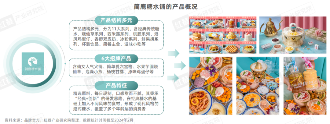 《甜品甜点品类发展报告2024》发布：自助糖水风靡，甜品潮席卷火锅赛道