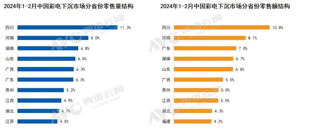 量降额升，彩电下沉市场开启结构升级