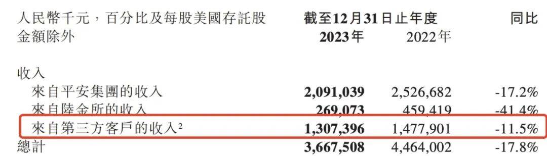 五年累计亏损超58亿，尚未“独立”，金融壹账通将何去何从？