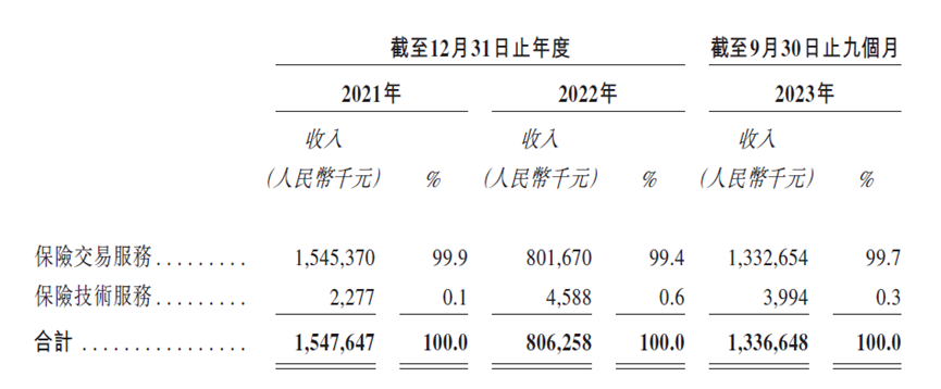 想用科技给保险中介做包装，手回科技IPO难度挺大