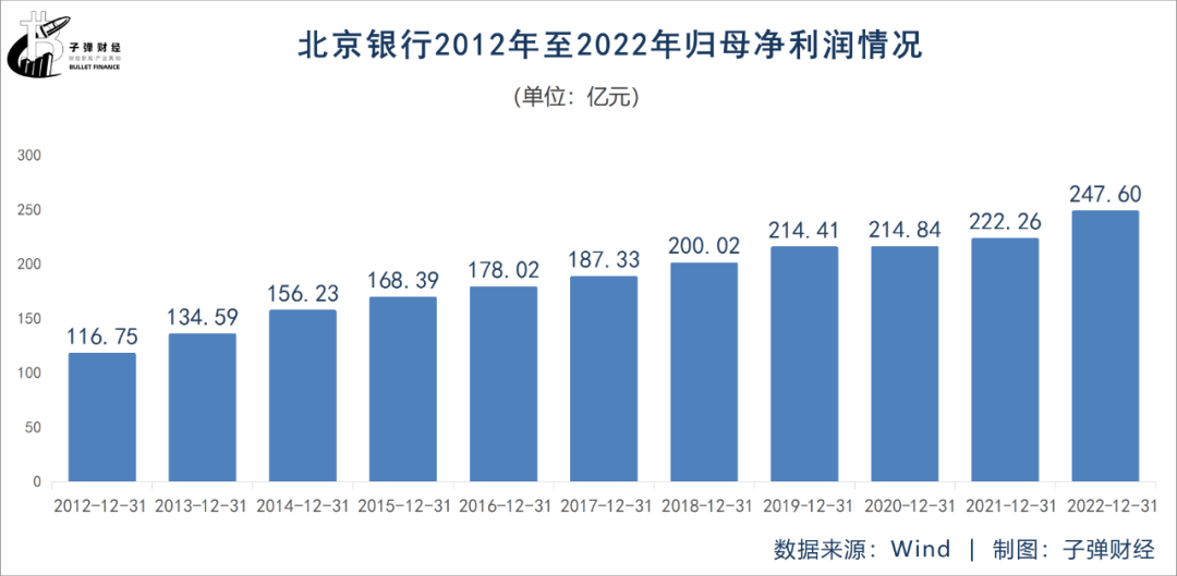 “城商行一哥”内忧外患：首任董事长被查，失速难题待解