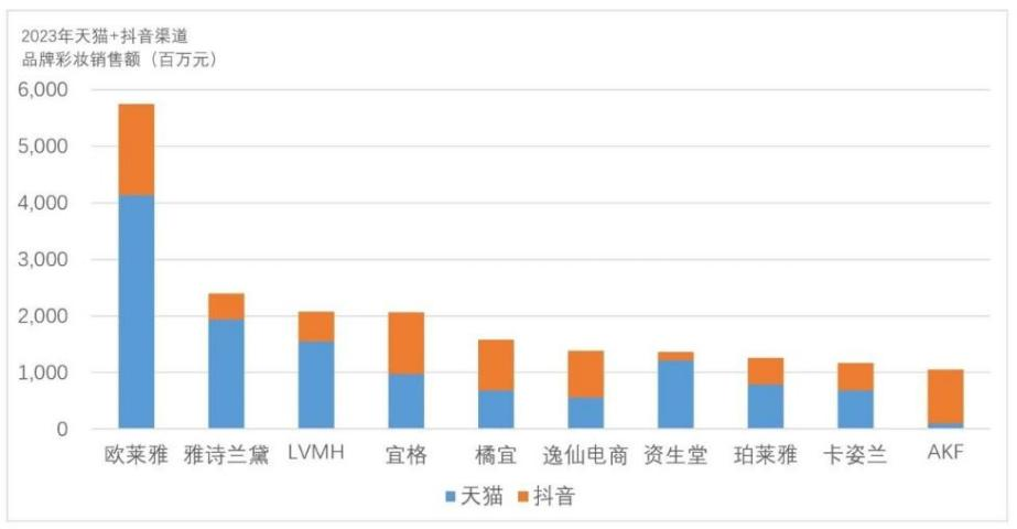 妆女郎扛着橘宜挺进30亿俱乐部