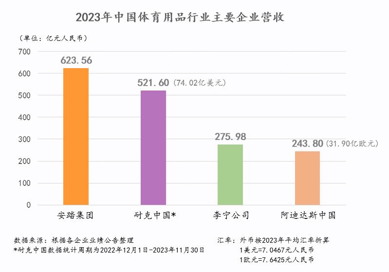 中国赛道领跑之争：安踏将耐克越甩越远