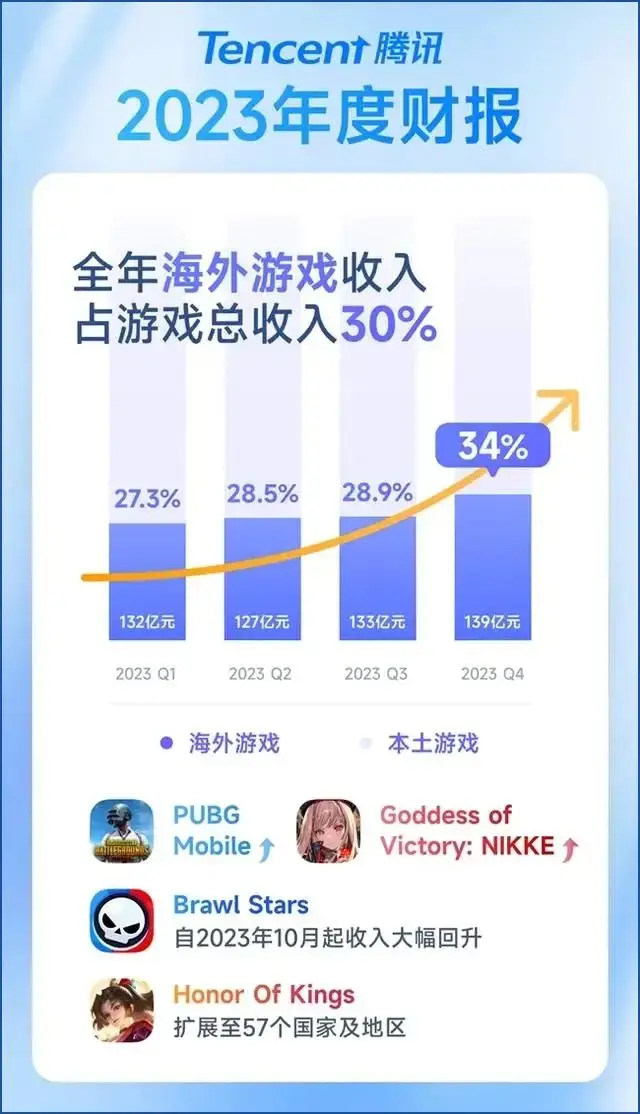 腾讯国际化，终于有了故事可讲！