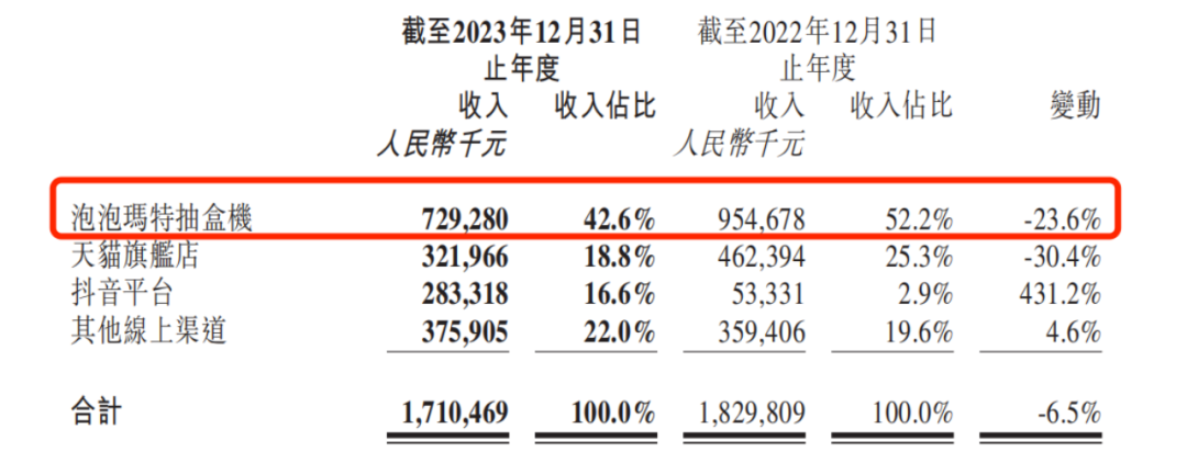 ​漂亮！又一个增长飞轮出现：泡泡玛特会员23年贡献58亿