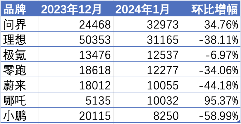 理想汽车：与问界的“全面战争”正式开始