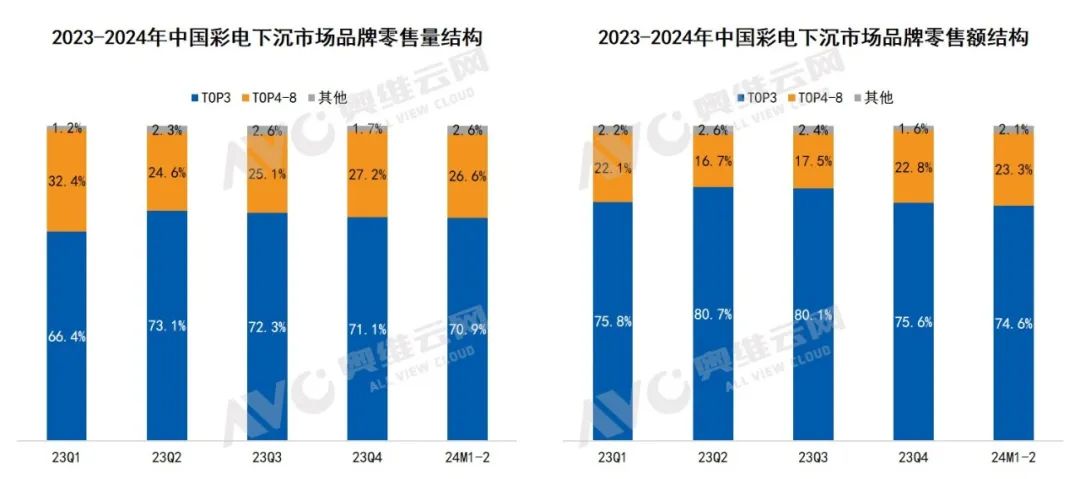 量降额升，彩电下沉市场开启结构升级