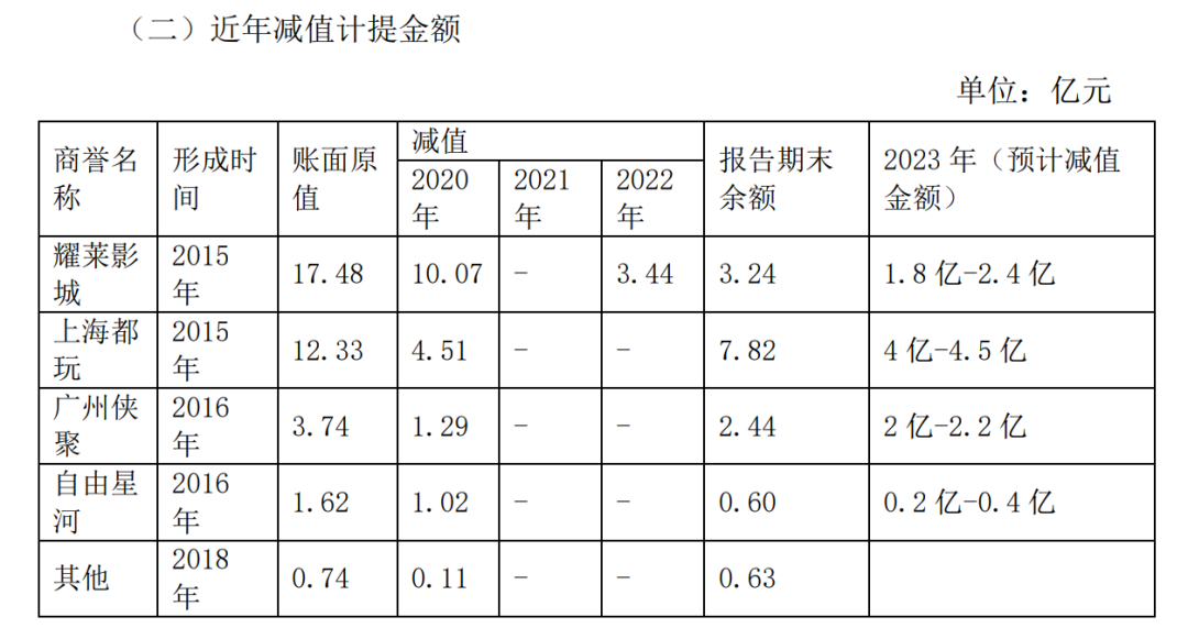 游戏失利，影视大挫，这家公司一年亏损15亿