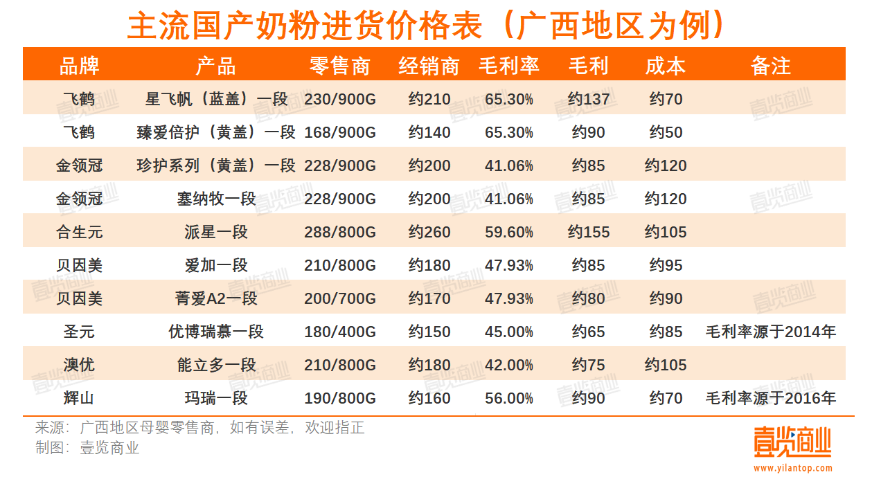 我做国产奶粉的粉丝，却被价格“背刺”