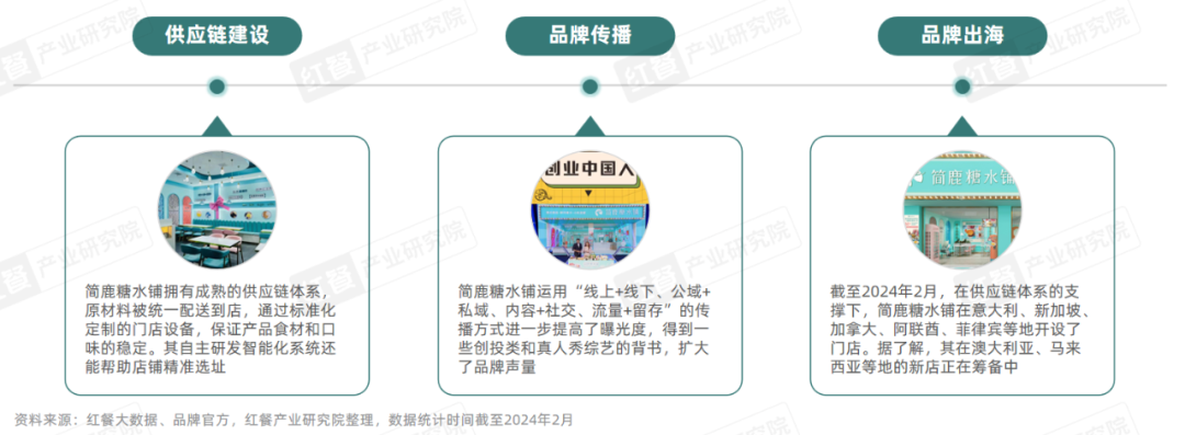 《甜品甜点品类发展报告2024》发布：自助糖水风靡，甜品潮席卷火锅赛道