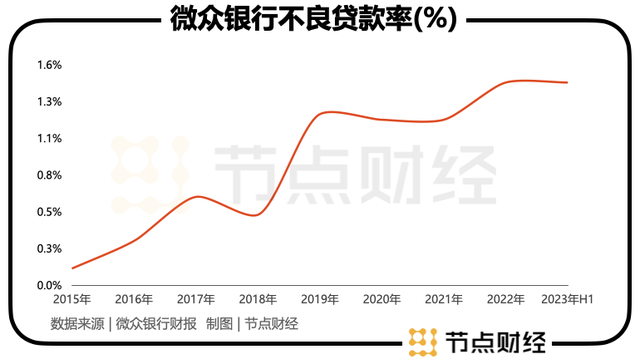 微众银行AB面