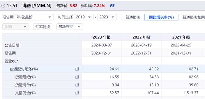 不平衡的平台：中国最大网络货运平台的增长难题