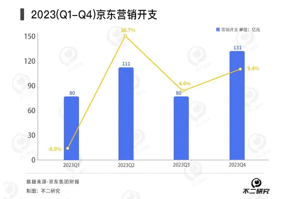 去年核心业务利润率下降至2.6%，京东如何破局？