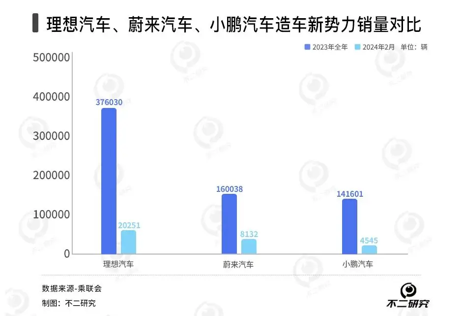 去年亏损超211亿，蔚来还有未来吗？