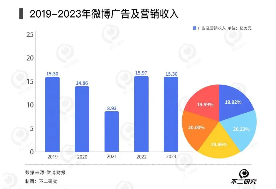 去年营收下滑4%，微博广告收入困局难解