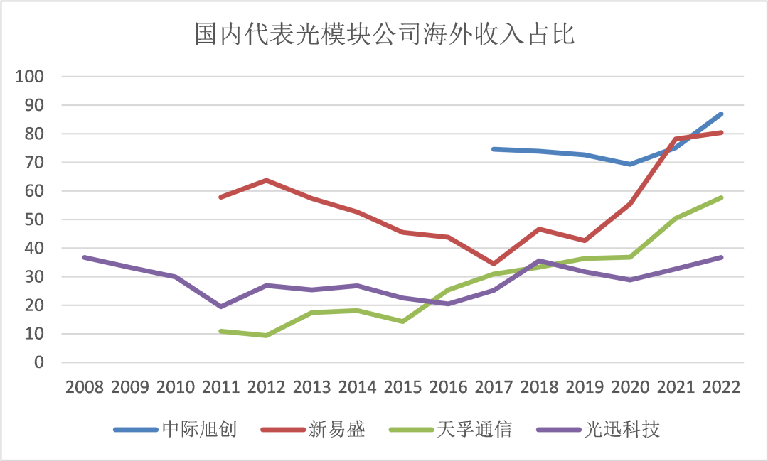 “算力天使”光模块，是如何从中国卷向全球的？