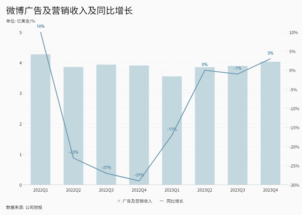 不做“顶流”做分流，垂类大V扛起微博