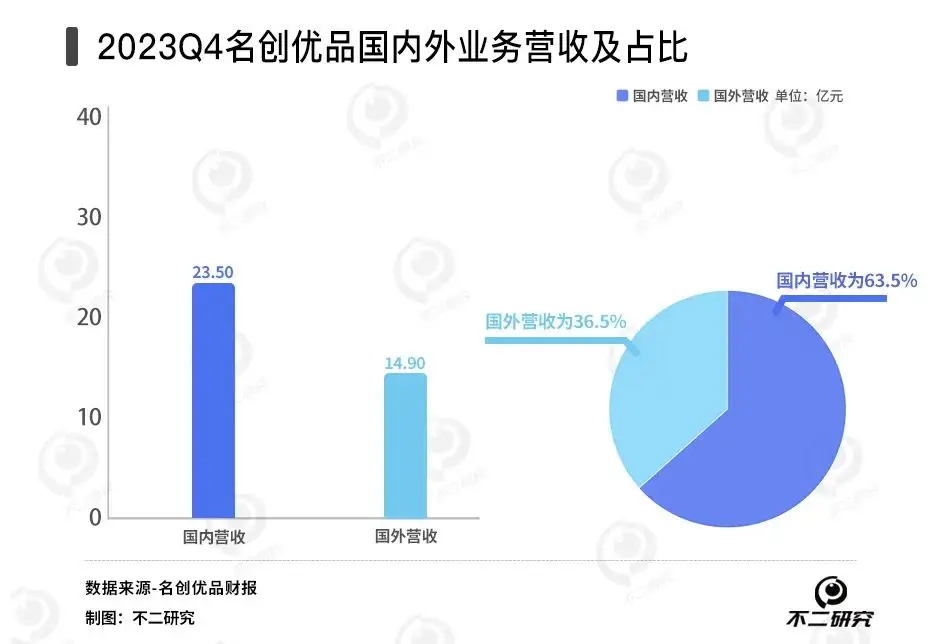 Q4国内增速降至5.95%，名创优品万店计划破灭