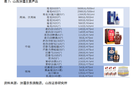山西汾酒，争三，先过自己这一关？