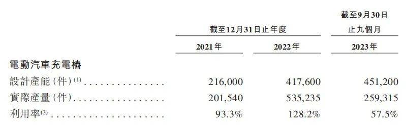 深度绑定比亚迪，家庭充电桩龙头挚达科技依旧亏损