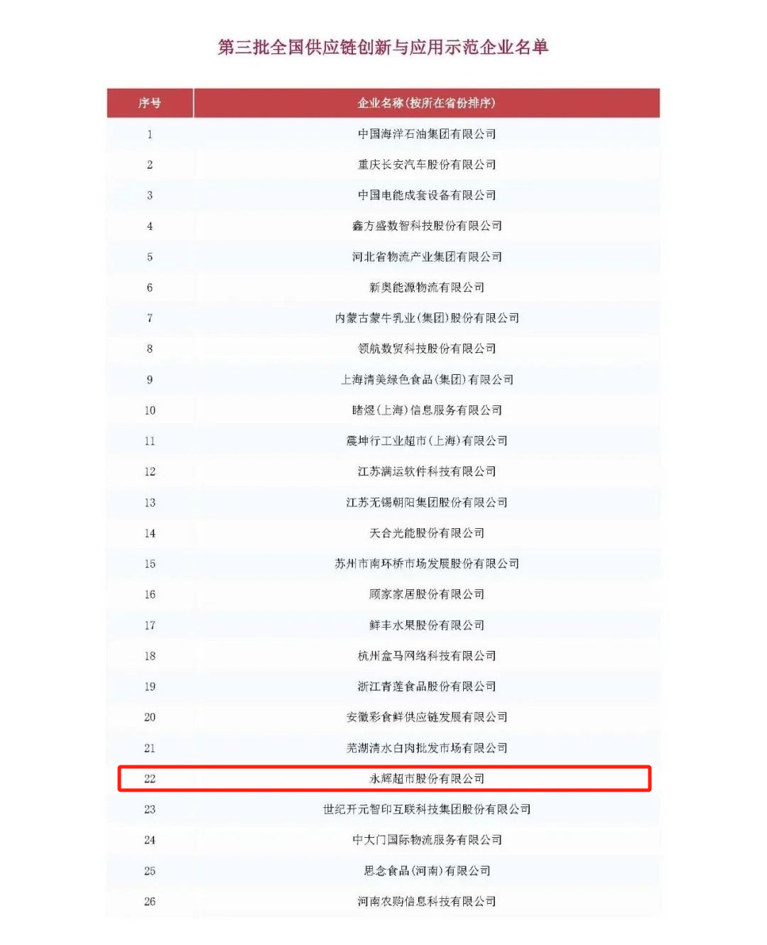 永辉超市入选全国供应链创新与应用示范企业名单，将持续推进阳光供应链建设