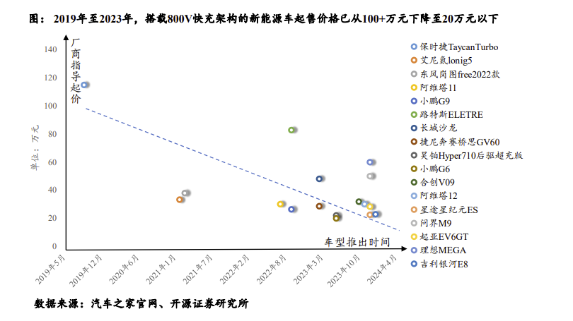 为什么大厂都在「卷」800V？