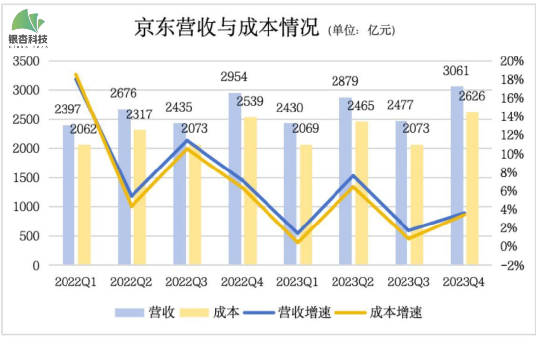 京东越“补”越肥？