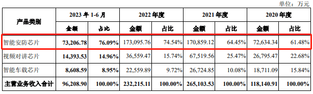 背靠联发科起家，星宸科技募资缩水近24亿